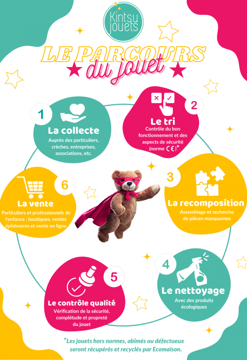 Le parcours du jouet