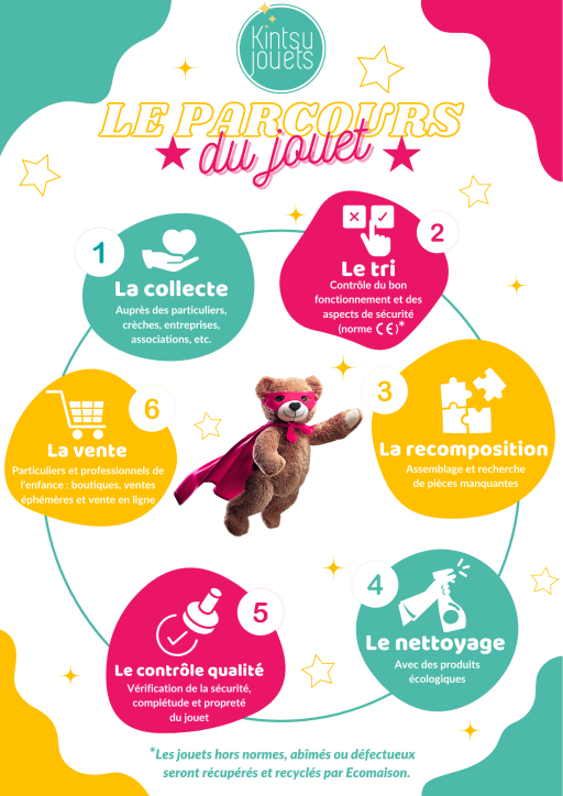 Le parcours du jouet